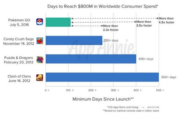 《精灵宝可梦Go》去年收入65亿 一分钟赚1.6万