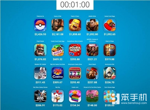 《精灵宝可梦Go》去年收入65亿 一分钟赚1.6万