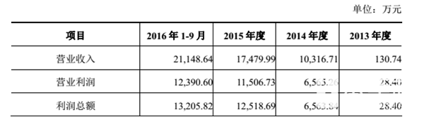 米哈游IPO已受理：估值36亿 《崩坏3》月流水过亿