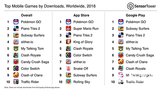 Q1手游数据：《王者荣耀》距“全球最赚钱的游戏”不远了