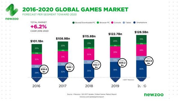 Newzoo发布2017预测：中国游戏市场营收将达1900亿