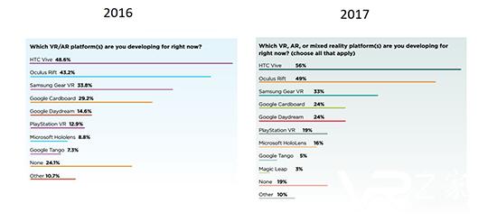 尽管卖得一般，但HTC Vive还是开发者最喜欢的VR头显