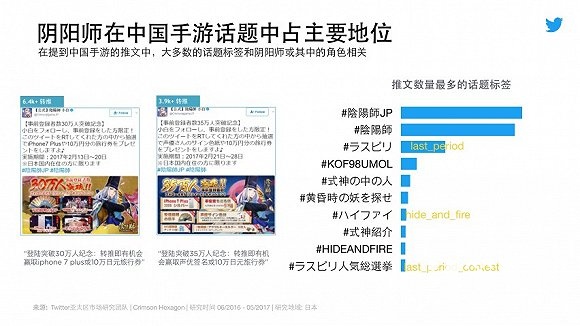 中国手游在日本和沙特增长最为迅猛 Twitter：理解当地文化是关键