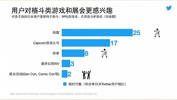 中国手游在日本和沙特增长最为迅猛 Twitter：理解当地文化是关键