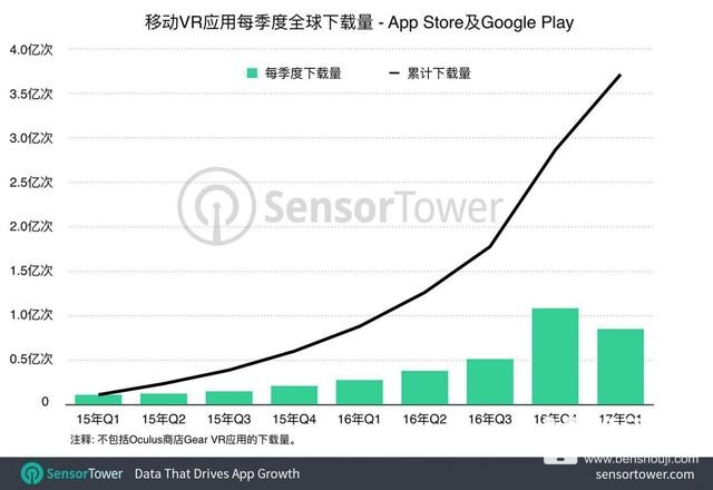 AppStore：VR手游去年获下载3690万次