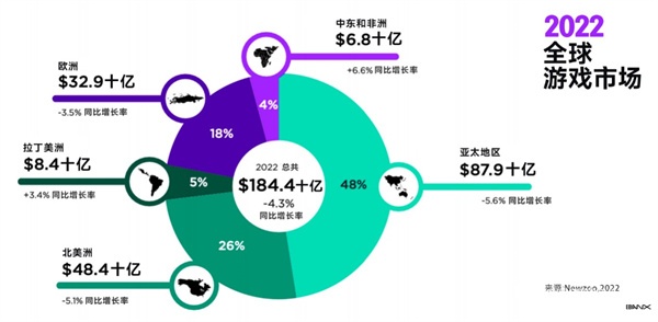 游戏出海遇跨境支付难题，EBANX在2024