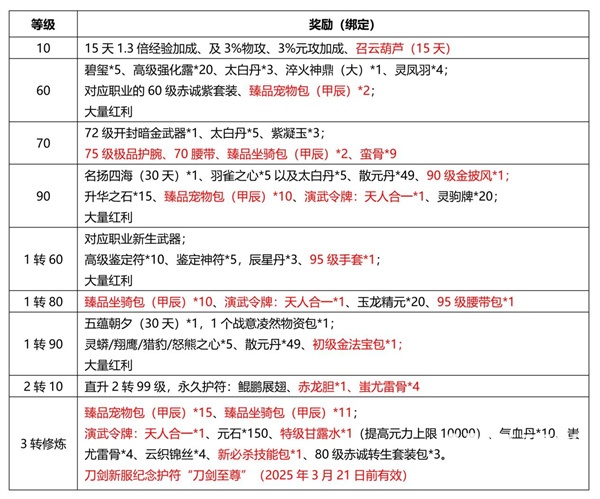 《刀剑online》首个无三满神武赤诚新服11月15日开启