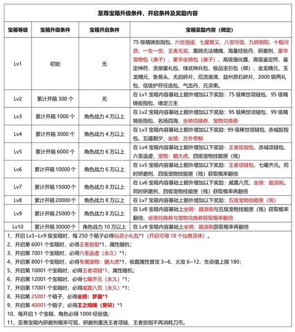 《刀剑online》首个无三满神武赤诚新服11月15日开启