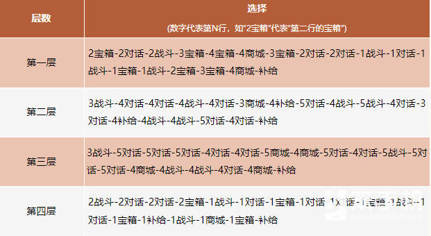 卡级69顶变勇猛神牛！归来独家玩法迷宫探宝干货攻略