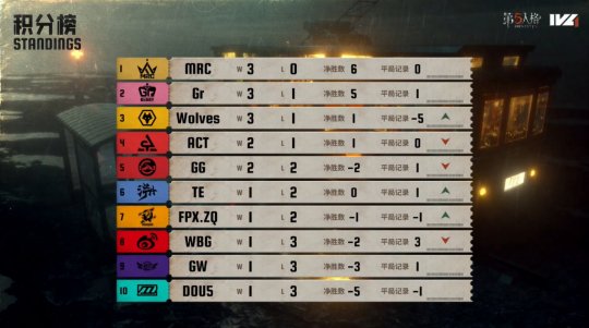 《第五人格》2025IVL夏季赛第二周赛报发布 GW_tzym宿伞之魂左右开弓把控全局