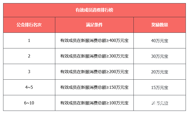 《天龙八部·归来》不赚钱了?!豪送1880W绑元!